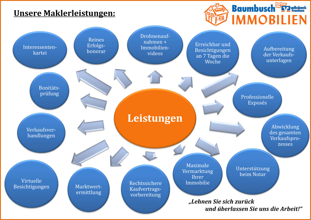 Maklerleistungen Franken